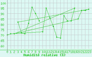 Courbe de l'humidit relative pour Meraker-Egge
