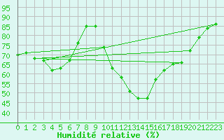 Courbe de l'humidit relative pour Le Luc - Cannet des Maures (83)