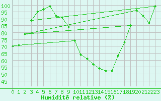 Courbe de l'humidit relative pour Mosen