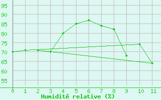 Courbe de l'humidit relative pour Mont-Saint-Vincent (71)
