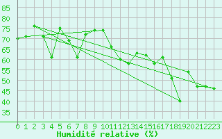 Courbe de l'humidit relative pour Setsa