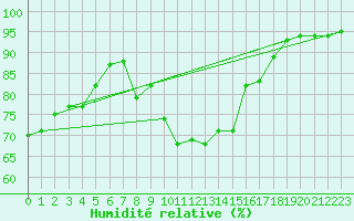 Courbe de l'humidit relative pour Avignon (84)