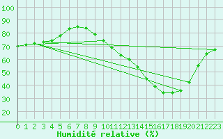 Courbe de l'humidit relative pour Le Talut - Belle-Ile (56)