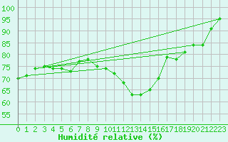 Courbe de l'humidit relative pour Schauenburg-Elgershausen