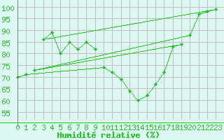Courbe de l'humidit relative pour Heino Aws