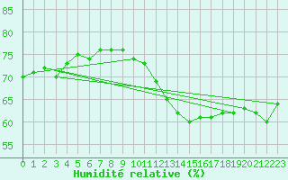 Courbe de l'humidit relative pour Pointe de Chassiron (17)