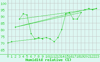 Courbe de l'humidit relative pour Nuernberg-Netzstall