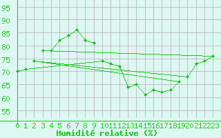 Courbe de l'humidit relative pour Anvers (Be)