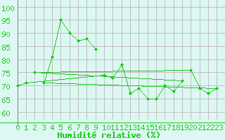 Courbe de l'humidit relative pour Saint-Girons (09)