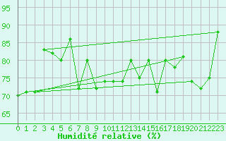 Courbe de l'humidit relative pour Lanvoc (29)