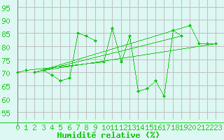 Courbe de l'humidit relative pour Montdardier (30)