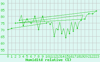Courbe de l'humidit relative pour Jersey (UK)