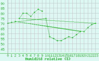 Courbe de l'humidit relative pour Millau (12)