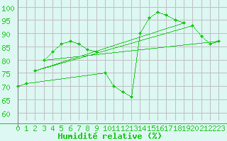Courbe de l'humidit relative pour Rhyl