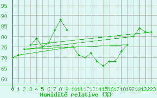 Courbe de l'humidit relative pour Ajaccio - Campo dell'Oro (2A)