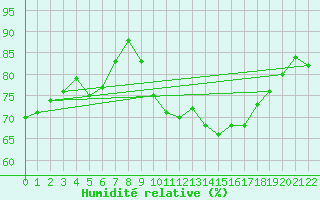 Courbe de l'humidit relative pour Ajaccio - Campo dell'Oro (2A)
