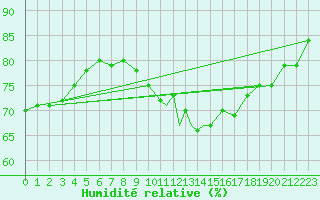 Courbe de l'humidit relative pour Culdrose