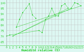 Courbe de l'humidit relative pour Schoeckl