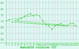 Courbe de l'humidit relative pour Botosani