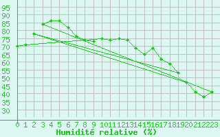 Courbe de l'humidit relative pour Collins Bay