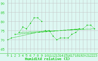 Courbe de l'humidit relative pour Pordic (22)