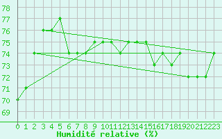 Courbe de l'humidit relative pour Elzach-Fisnacht
