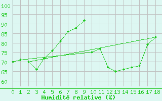 Courbe de l'humidit relative pour Zumarraga-Urzabaleta