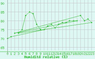 Courbe de l'humidit relative pour Bivio