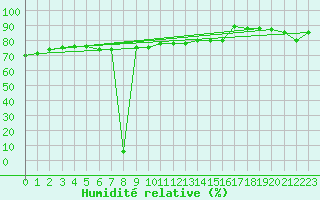 Courbe de l'humidit relative pour Pratica Di Mare