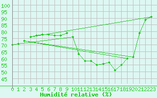Courbe de l'humidit relative pour Douzens (11)