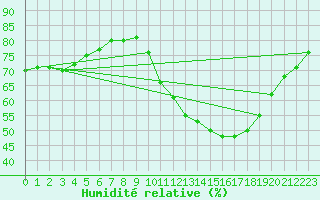 Courbe de l'humidit relative pour Saint-Germain-le-Guillaume (53)