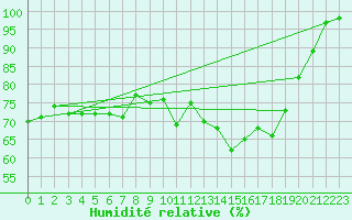 Courbe de l'humidit relative pour Topcliffe Royal Air Force Base