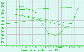 Courbe de l'humidit relative pour Romorantin (41)