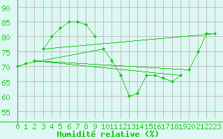 Courbe de l'humidit relative pour Plasencia