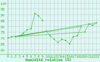 Courbe de l'humidit relative pour Nyon-Changins (Sw)