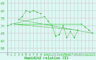Courbe de l'humidit relative pour Pointe de Chassiron (17)