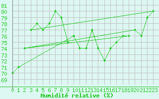 Courbe de l'humidit relative pour Le Puy - Loudes (43)