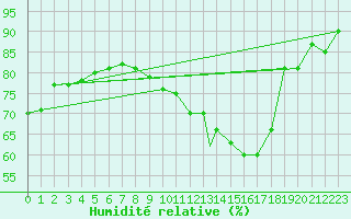 Courbe de l'humidit relative pour Shawbury