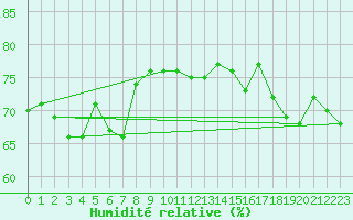 Courbe de l'humidit relative pour Le Talut - Belle-Ile (56)