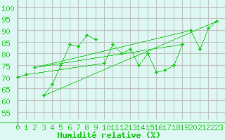 Courbe de l'humidit relative pour Chaumont (Sw)