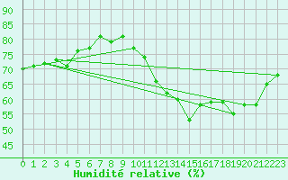 Courbe de l'humidit relative pour Verneuil (78)