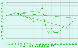 Courbe de l'humidit relative pour Berlin-Tempelhof