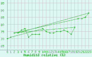 Courbe de l'humidit relative pour Agde (34)