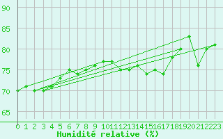Courbe de l'humidit relative pour Cap Gris-Nez (62)