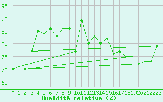 Courbe de l'humidit relative pour Abla
