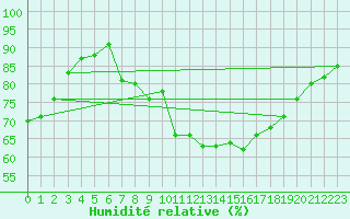 Courbe de l'humidit relative pour Leoben