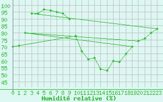 Courbe de l'humidit relative pour Osterfeld