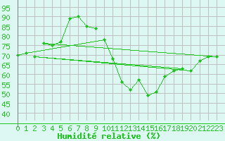 Courbe de l'humidit relative pour Clermont-Ferrand (63)
