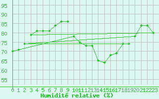 Courbe de l'humidit relative pour Montalbn
