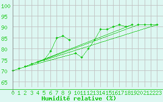 Courbe de l'humidit relative pour Lhospitalet (46)